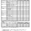 平成29年度三重県立高等学校後期選抜志願状況（2017年2月28時点）　1/4