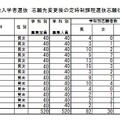 志願先変更後の後期選抜志願状況（定時制課程）