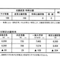 石川県公立高校一般入学（全日制）の出願状況