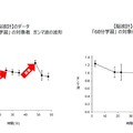 東大・ベネッセ「勉強時間と学習の定着・集中力に関する実証実験」：脳波計のデータ