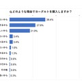 江崎グリコ、NTTコム オンライン・マーケティング・ソリューション実施アンケート「どのような理由でヨーグルトを購入しますか？」