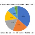 江崎グリコ、NTTコム オンライン・マーケティング・ソリューション実施アンケート「あなたはどれくらいの頻度でヨーグルトを購入しますか？」