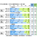 子どもの将来に関して、それぞれどの程度不安を感じるか