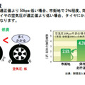 タイヤの空気圧が適正でない場合、燃費に及ぼす影響