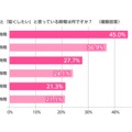 ワーキングマザーの時間に関する意識調査（2017年2月 ワコール調べ）もっと短くしたい時間