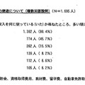 京都ブラックバイト対策協議会「学生アルバイトの実態に関するアンケート」：アルバイト収入の使途