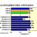 国公立大学の志望動向（日程別・大学所在地区別）