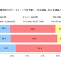 現在の就職活動のステータス　＜おもな活動＞　2016年、2015年調査との比較