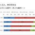 大阪市　子どもの生活に関する実態調査報告について　困窮度別に見た学習理解度（小5・中2）