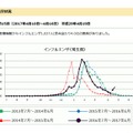 埼玉県　インフルエンザ流行情報