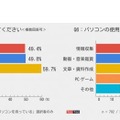 TesTee（テスティー）による「パソコンに関する調査」　パソコンの使用用途を教えてください