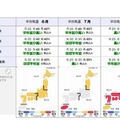 月別の平均気温