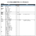 河合塾「入試難易予想ランキング表」5月版　理学系（私立）