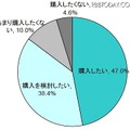 今後、再度タブレット端末を購入したいと思いますか