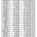 2016年度「漢検」都道府県別合格率　全体