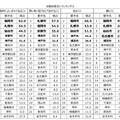 おすすめ度合いランキング1