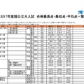 2017年度国公立大一般入試 合格者統計一覧（東京大学）