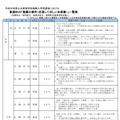 北海道教育委員会　平成30年度（2018年度）公立高等学校入学者選抜　普通科の推薦の要件一覧表（一部）