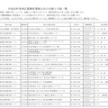 平成29年度東京都教科書展示会の会場と日程一覧（一部）