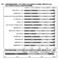 3年間の高校生活を通じて、決め手となった項目は「期待どおり」だったか