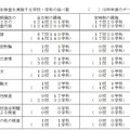 平成30年度（2018年度）千葉県公立高校入試　前期選抜2日目で各検査を実施する学校・学科の延べ数