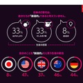 日本のZ世代は世界に比べて「創造的」ではない？自らを「創造的」と回答した生徒はわずか8％