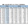 関西・私立大学人気ランキング2017…受験者数・合格倍率・辞退率＜昨年度（2016年度）対比＞