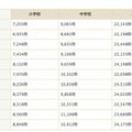 2011年度学校図書館調査　平均蔵書冊数