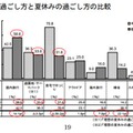 キッズウィークの過ごし方と夏休みの過ごし方の比較