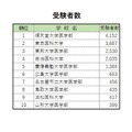 「医学部人気ランキング2017」　受験者数ランキング