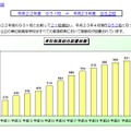 単位制高校の設置校数