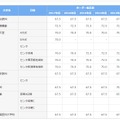 医学部偏差値一覧（私立の一部）