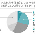 今後カーシェアを利用したいと思うか