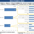 高校生が本を読まない理由　参考：子供の読書活動推進に関する有識者会議（第1回）　配付資料