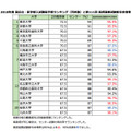 2018年度 国公立・医学部入試難易予想ランキング（河合塾）と第111回 医師国家試験新卒合格率