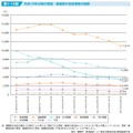 平成19年以降の原因・動機別の自殺者数の推移