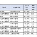四大卒以上の居住者が多い小学校区（埼玉県）