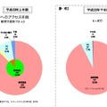 当該サイトへのアクセス手段