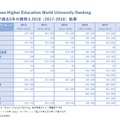 THE World University Rankings 2017-2018　SGUを中心とする国内大学の結果　※リセマム編集部作成