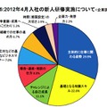 2012年4月入社の新人研修実施について：企業調査