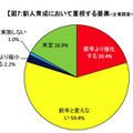 新人育成において重視する要素：企業調査