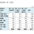 回答者の居住地