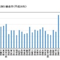 　「スポーツ観覧」の都道府県別行動者率（平成28年）