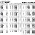魅力度ランキング（47都道府県および市区町村1位から25位）