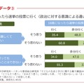 18歳になったら選挙の投票に行く（政治に対する意識による違い）