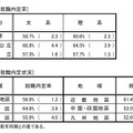 大学　文理別就職内定率／地域別就職内定状況