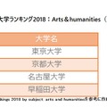 分野別THE世界大学ランキング2018：Arts＆humanities（人文科学）　ランクインした国内の大学トップ5