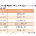 分野別THE世界大学ランキング2018：Social sciences（社会科学）　ランクインした国内の大学トップ5