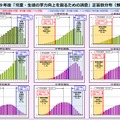 平成29年度「児童・生徒の学力向上を図るための調査」正答数分布（都全体）