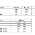 神奈川県内公立高校の転入学・編入学者選抜　全日制・市立高校の実施校数